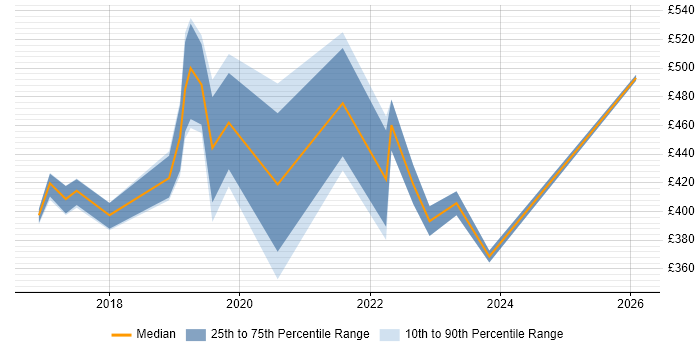 Contractor daily rate distribution trend for jobs in the East of England citing Veeva