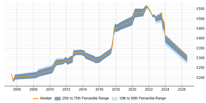 Contractor daily rate distribution trend for jobs in the East of England citing Verification and Validation