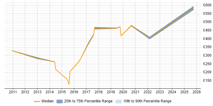 Contractor daily rate distribution trend for jobs in the East of England citing Virgin Media Contractor daily rate distribution trend for jobs in the East of England citing Virgin Media