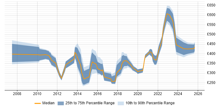 Contractor daily rate distribution trend for jobs in the East of England citing Virtual Environments