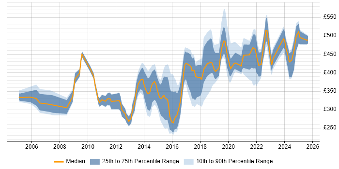 Contractor daily rate distribution trend for jobs in the East of England citing Virtual Machines Contractor daily rate distribution trend for jobs in the East of England citing Virtual Machines