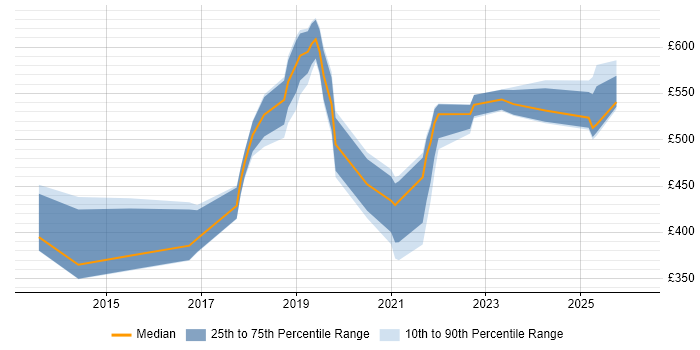 Contractor daily rate distribution trend for jobs in the East of England citing Virtual Private Cloud