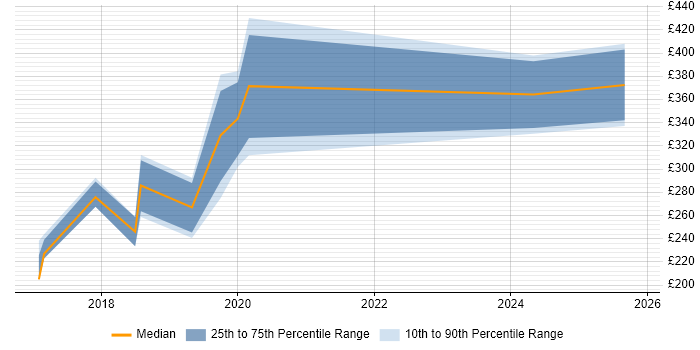 Contractor daily rate distribution trend for jobs in the East of England citing Virtual Reality