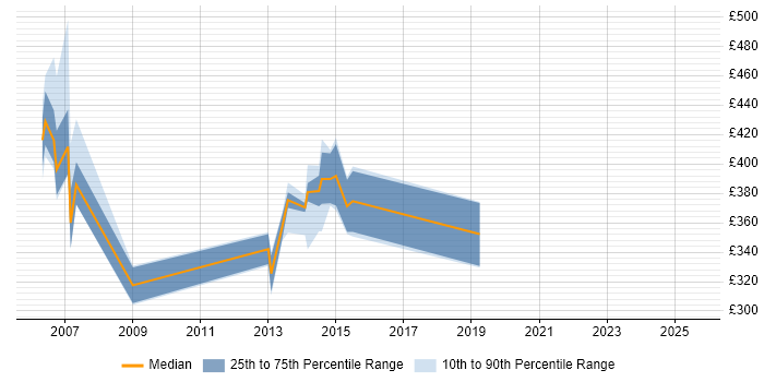 Contractor daily rate distribution trend for jobs in the East of England citing VisionPLUS