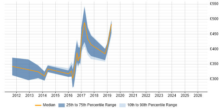 Contractor daily rate distribution trend for jobs in the East of England citing Viva Engage