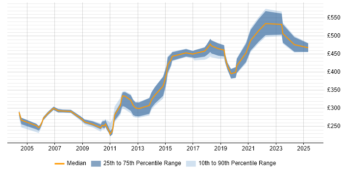 Contractor daily rate distribution trend for jobs in the East of England citing VMS Contractor daily rate distribution trend for jobs in the East of England citing VMS
