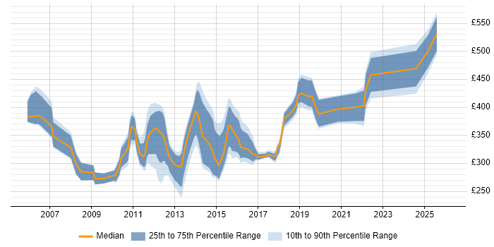 Contractor daily rate distribution trend for jobs in the East of England citing VMware Certified Professional (VCP)