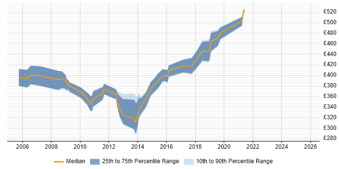 Contractor daily rate distribution trend for VMware Consultant job vacancies in the East of England