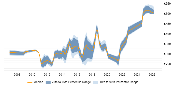 Contractor daily rate distribution trend for VMware Engineer job vacancies in the East of England