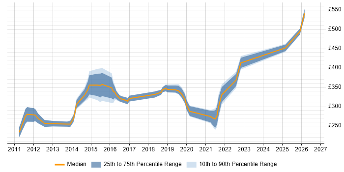 Contractor daily rate distribution trend for VMware Infrastructure Engineer job vacancies in the East of England