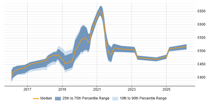 Contractor daily rate distribution trend for jobs in the East of England citing VMware NSX