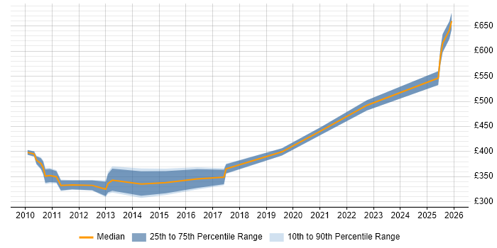 Contractor daily rate distribution trend for VMware Specialist job vacancies in the East of England