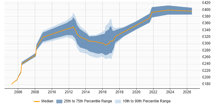 Contractor daily rate distribution trend for Voice Engineer job vacancies in the East of England