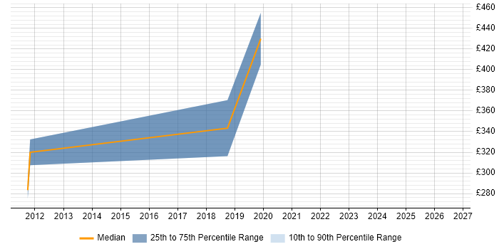 Contractor daily rate distribution trend for VoIP Developer job vacancies in the East of England