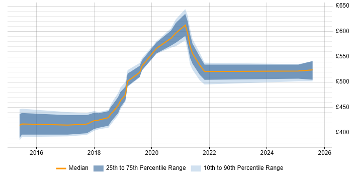 Contractor daily rate distribution trend for jobs in the East of England citing vRealize