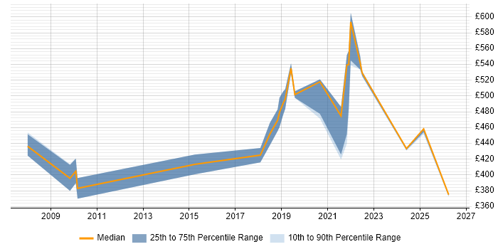 Contractor daily rate distribution trend for jobs in the East of England citing VSAN