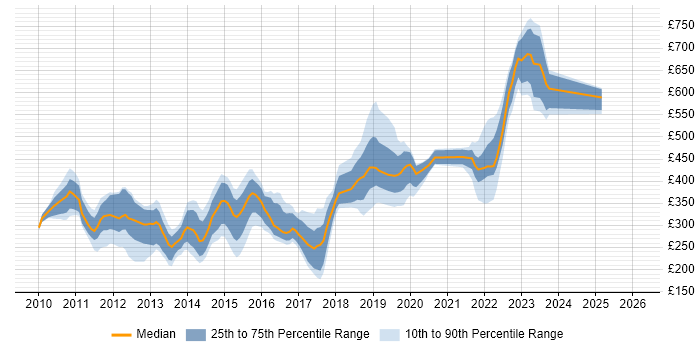 Contractor daily rate distribution trend for jobs in the East of England citing vSphere