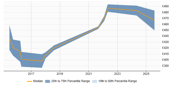 Contractor daily rate distribution trend for Vulnerability Analyst job vacancies in the East of England Contractor daily rate distribution trend for Vulnerability Analyst job vacancies in the East of England