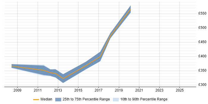 Contractor daily rate distribution trend for jobs in the East of England citing WAN Optimisation