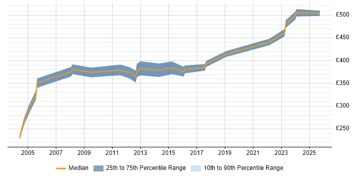 Contractor daily rate distribution trend for WAN Project Manager job vacancies in the East of England Contractor daily rate distribution trend for WAN Project Manager job vacancies in the East of England