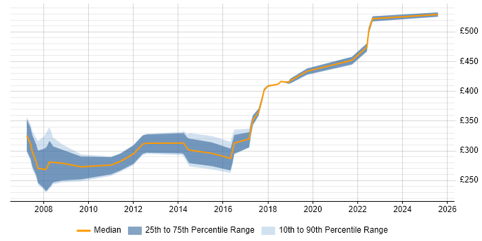 Contractor daily rate distribution trend for jobs in the East of England citing WCAG