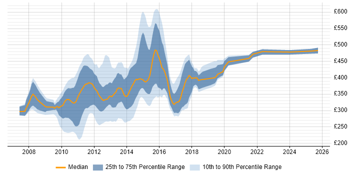 Contractor daily rate distribution trend for jobs in the East of England citing WCF