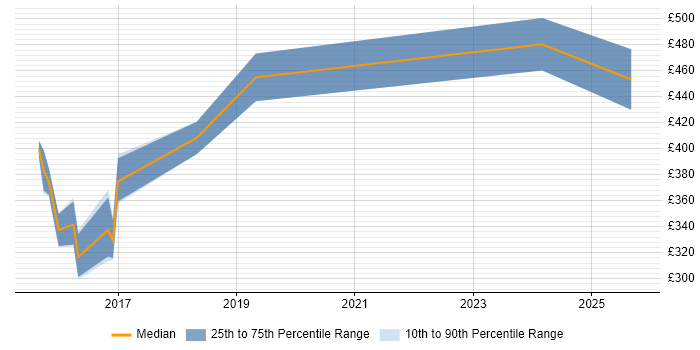 Contractor daily rate distribution trend for jobs in the East of England citing Wearables