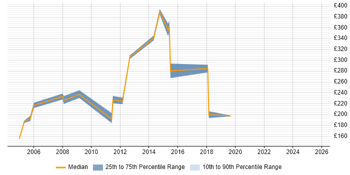 Contractor daily rate distribution trend for Web Administrator job vacancies in the East of England