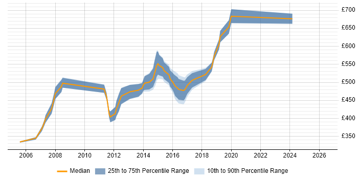 Contractor daily rate distribution trend for Web Architect job vacancies in the East of England