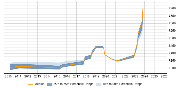 Contractor daily rate distribution trend for jobs in the East of England citing Web Conferencing
