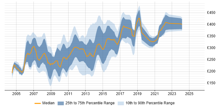Contractor daily rate distribution trend for Web Developer job vacancies in the East of England