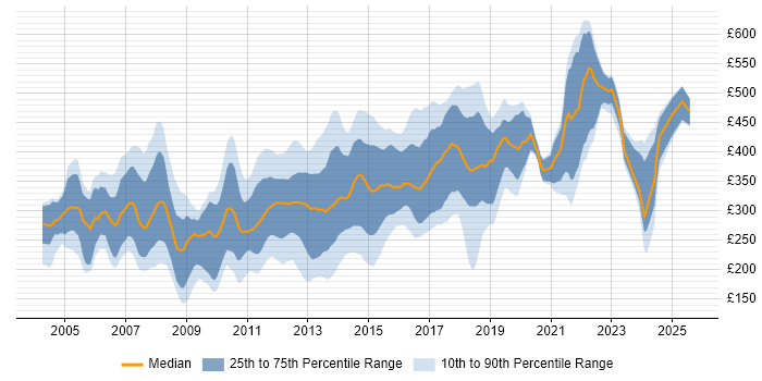 Contractor daily rate distribution trend for jobs in the East of England citing Web Development