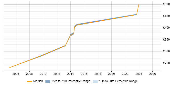Contractor daily rate distribution trend for Web Support Engineer job vacancies in the East of England