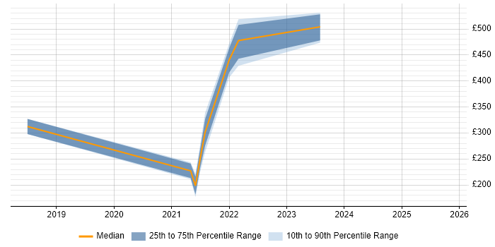 Contractor daily rate distribution trend for jobs in the East of England citing Webhook