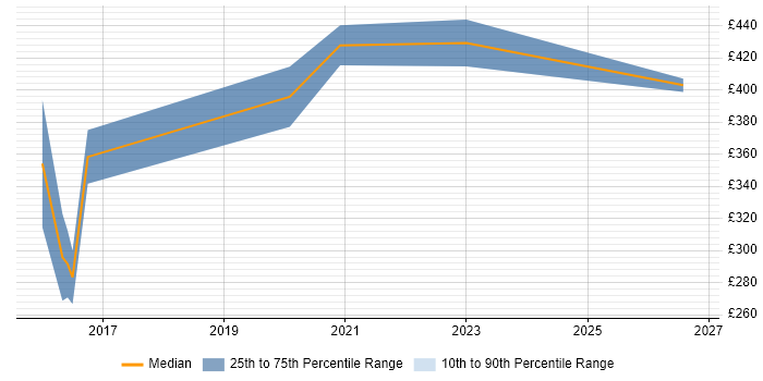 Contractor daily rate distribution trend for jobs in the East of England citing WebRTC