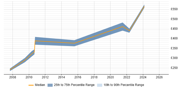 Contractor daily rate distribution trend for jobs in the East of England citing Website Architecture