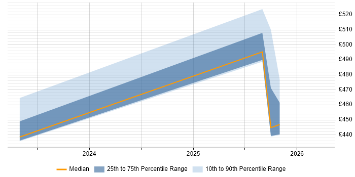 Contractor daily rate distribution trend for jobs in the East of England citing Weka