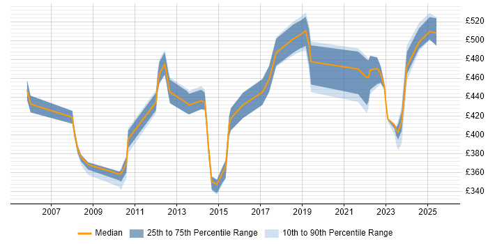 Contractor daily rate distribution trend for jobs in the East of England citing WFM Contractor daily rate distribution trend for jobs in the East of England citing WFM