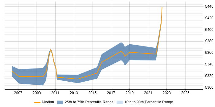 Contractor daily rate distribution trend for jobs in the East of England citing White-Box Testing