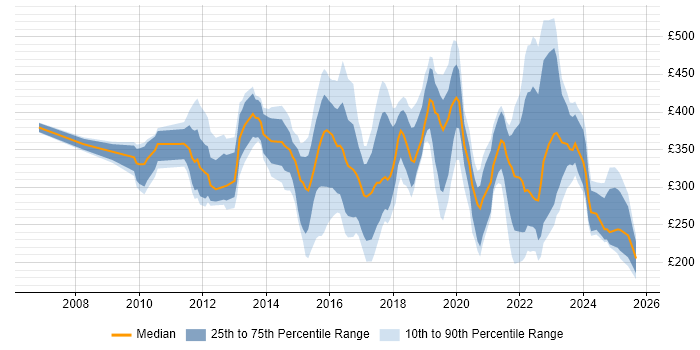 Contractor daily rate distribution trend for jobs in the East of England citing Wi-Fi