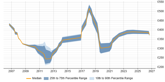 Contractor daily rate distribution trend for jobs in the East of England citing Wiki
