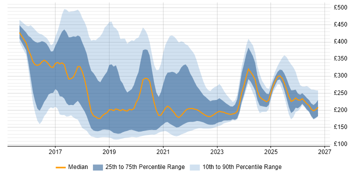 Contractor daily rate distribution trend for jobs in the East of England citing Windows 10