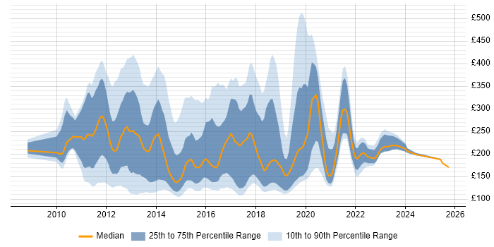 Contractor daily rate distribution trend for jobs in the East of England citing Windows 7 Contractor daily rate distribution trend for jobs in the East of England citing Windows 7