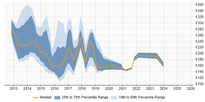 Contractor daily rate distribution trend for jobs in the East of England citing Windows 8