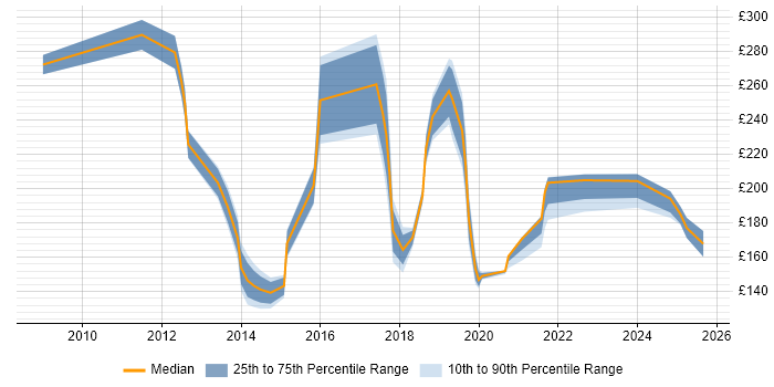 Contractor daily rate distribution trend for Windows Deployment Engineer job vacancies in the East of England Contractor daily rate distribution trend for Windows Deployment Engineer job vacancies in the East of England