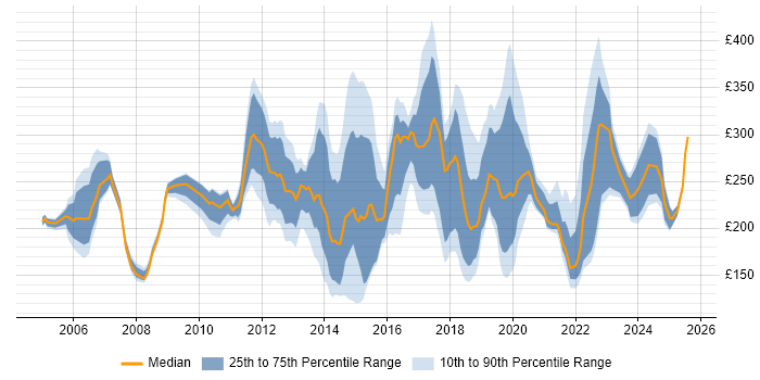 Contractor daily rate distribution trend for Windows Engineer job vacancies in the East of England