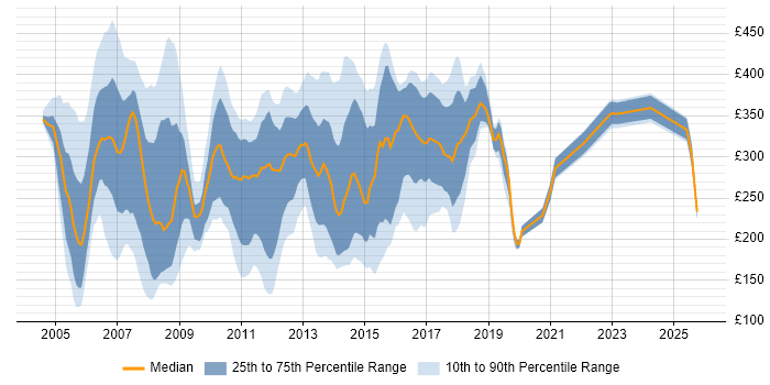 Contractor daily rate distribution trend for jobs in the East of England citing Windows Server 2003