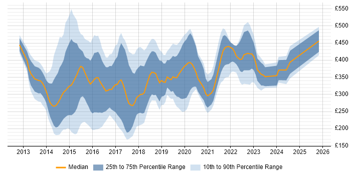 Contractor daily rate distribution trend for jobs in the East of England citing Windows Server 2012