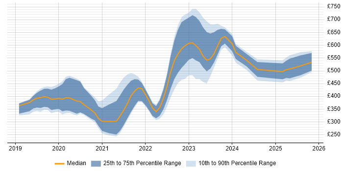 Contractor daily rate distribution trend for jobs in the East of England citing Windows Server 2019