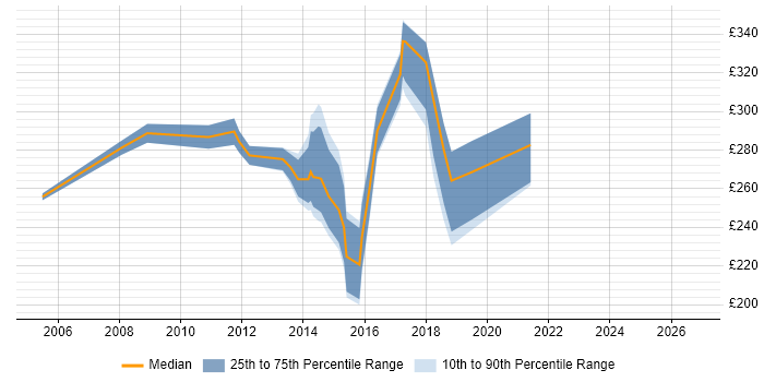 Contractor daily rate distribution trend for Windows Server Support job vacancies in the East of England